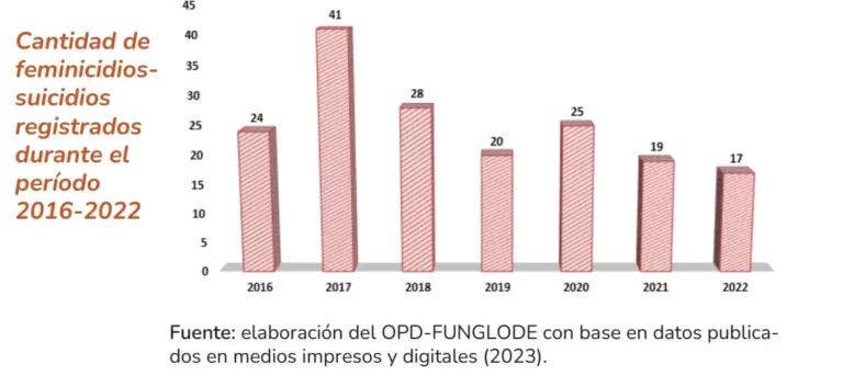 Cantidad-de-Feminicidios-Suicidios-2016-2022-estudio-OPDFUNGLODE